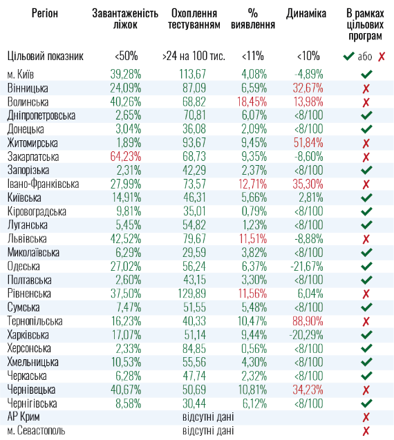 Карантин не готовы ослаблять 9 регионов, - Минздрав