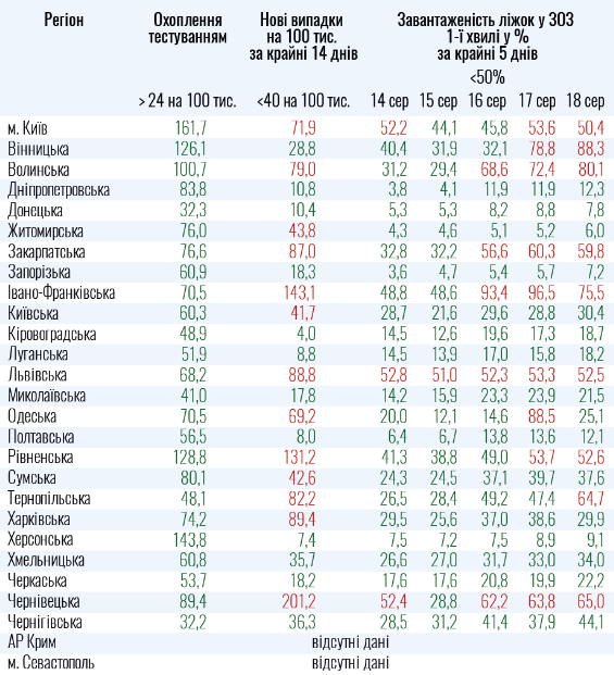 Киев и 13 областей не готовы к ослаблению карантина
