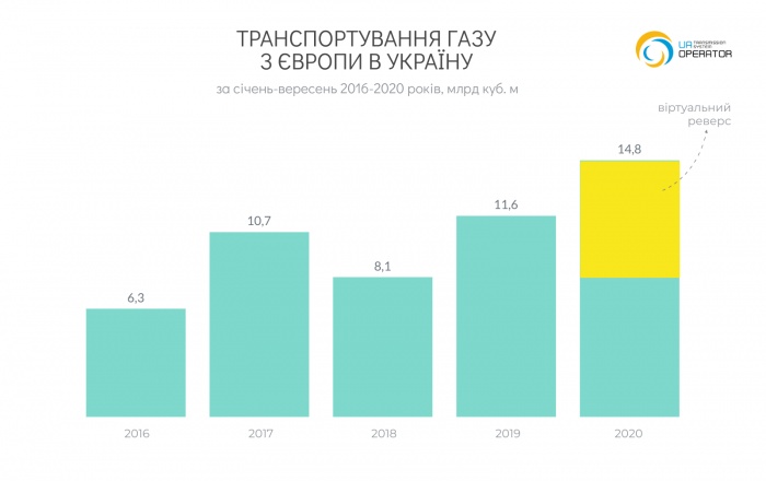 Импорт газа из ЕС в Украину достиг рекордных значений за 5 лет