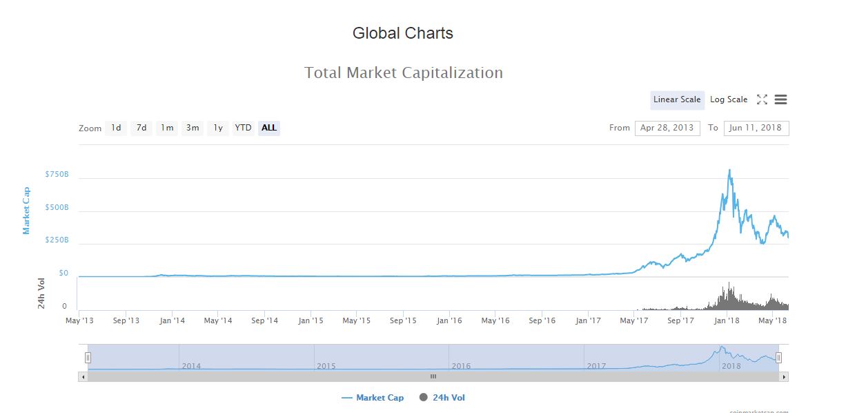 Капіталізація криптовалют впала нижче 300 млрд доларів