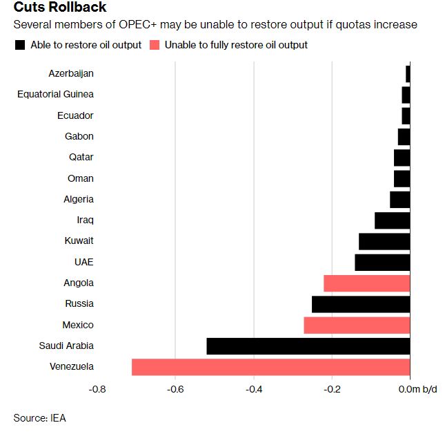 В ОПЕК обговорюють збільшення видобутку нафти, - Bloomberg