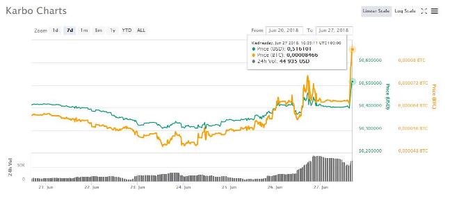 Курс украинской криптовалюты Karbo вырос на 63% за три дня
