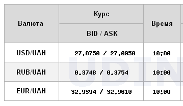 Курс долара продовжив зниження на міжбанку