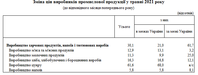Виробники продуктів харчування за останній рік підняли ціни на 30%