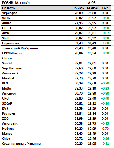 Бензин резко подорожал после публикации новой максимальной цены