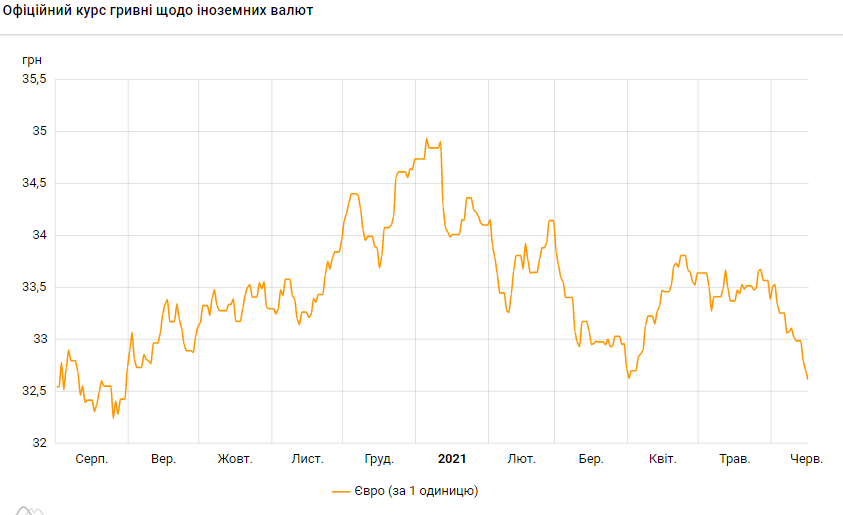 Курс євро впав до мінімуму з серпня 2020 року