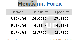 Курс долара на міжбанку впав до 27 гривень