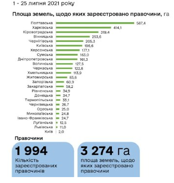 В Украине почти 2 тысячи сделок с землей: в какой области продали больше всего