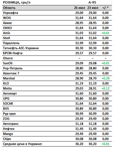 Бензин дорожает на АЗС, цены на автогаз поднялись еще на 6 копеек