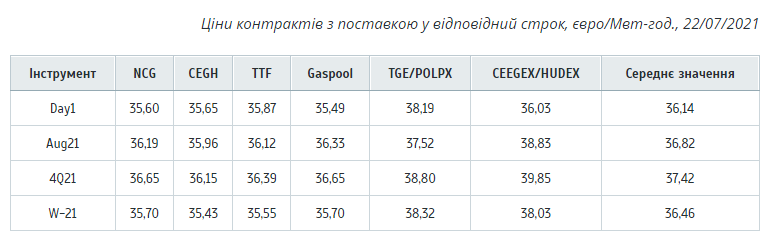 Ціни на газ в Європі піднялися до 450 доларів