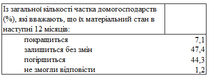 У покращення матеріального стану протягом наступного року вірять менше 10% українців