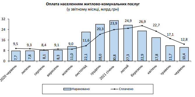 Размер платежки за коммуналку за год вырос на треть