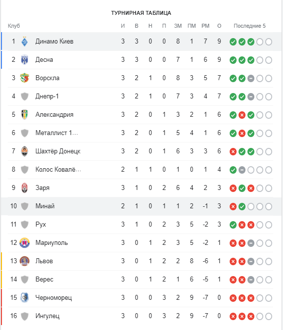 "Динамо" в сухую обыграло "Минай" и стало лидером УПЛ