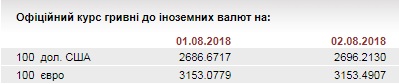 НБУ на 2 августа утвердил курс евро на уровне 31,53 грн/доллар