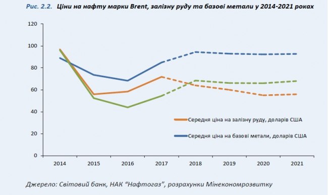 МЕРТ: на кінець 2018 року обмінний курс гривні до долара становитиме 28,5 грн/долар