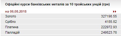 НБУ знизив курс золота до 327,19 тис. гривень за 10 унцій