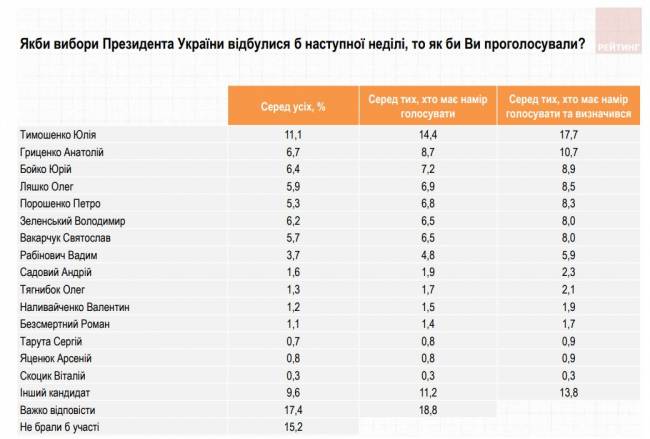 Тимошенко лидирует в президентском рейтинге