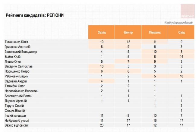 Тимошенко лидирует в президентском рейтинге