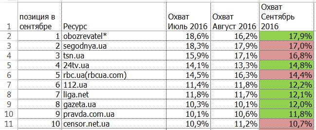 рейтинг новостных ресурсов
