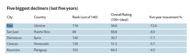 Опубліковано рейтинг найбільш комфортних міст за версією The Economist
