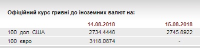 НБУ на 15 августа ослабил курс гривны до 27,45 грн/доллар