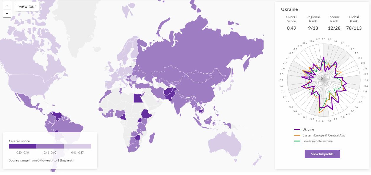Україна посіла 78-е місце в світовому рейтингу верховенства права