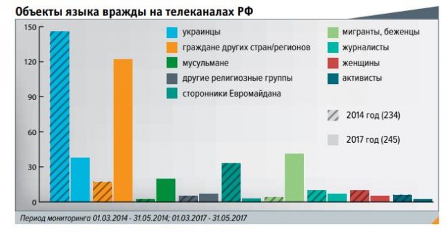 РосЗМІ в окупованому Криму понад 700 разів застосували мову ворожнечі проти українців