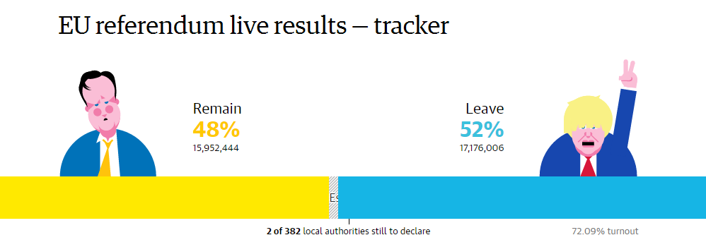 предварительные результаты референдума в Великобритании