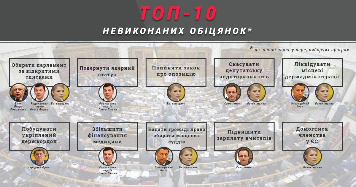 Названы топ-10 невыполненных обещаний партий, - исследование