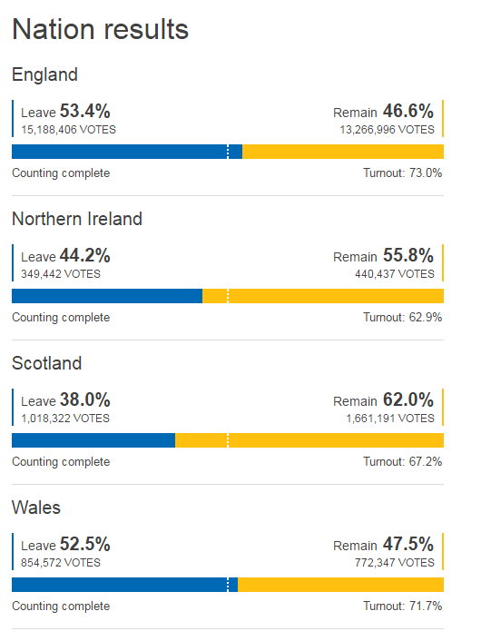 Остаточні результати референдуму у Великобританії: почти 52% за Brexit