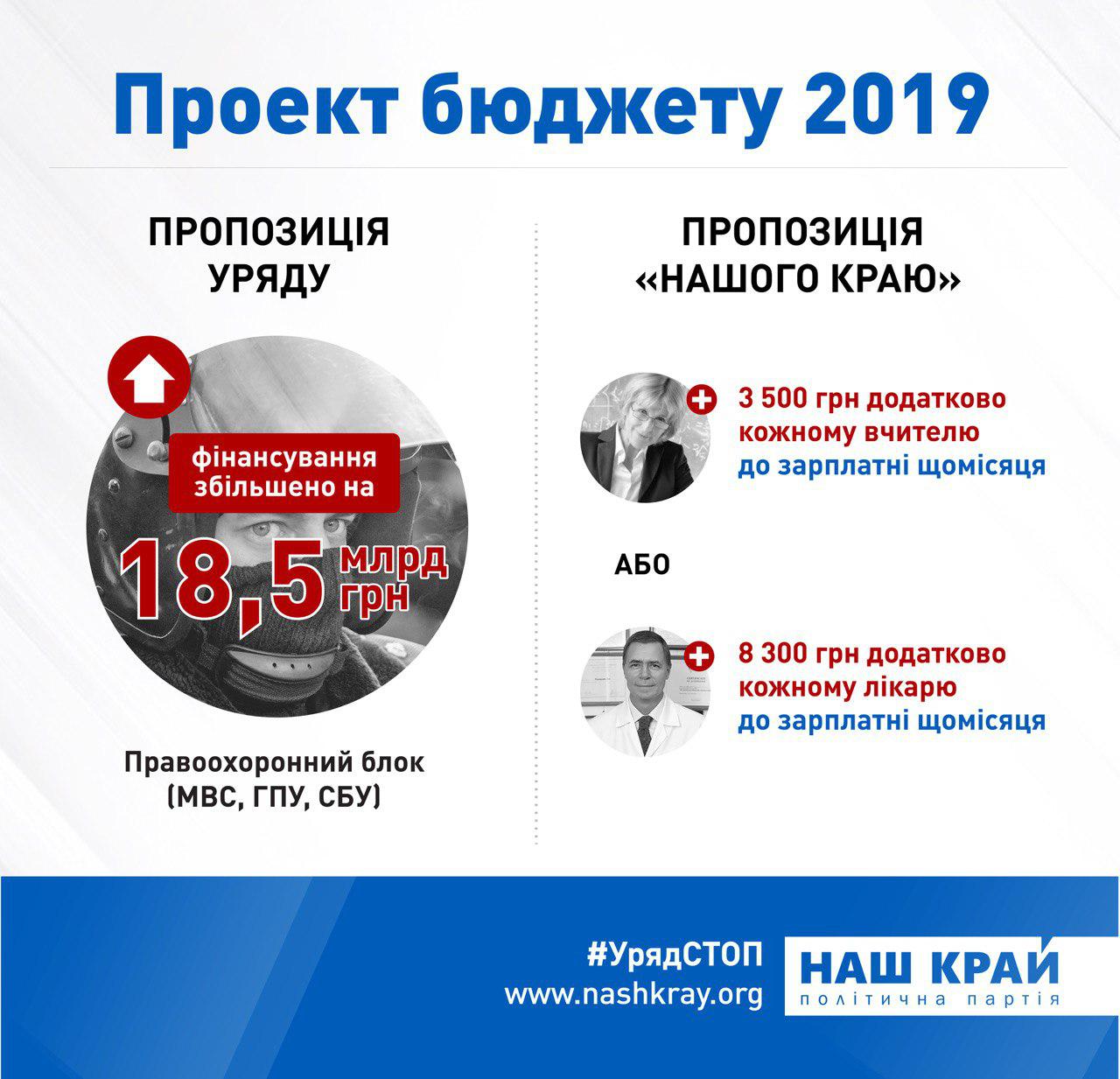 Шахов призывает вместо увеличения расходов на МВД, СБУ и ГПУ поднять зарплаты учителям и врачам