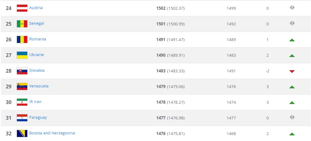 Украина поднялась в рейтинге футбольных сборных ФИФА