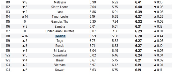 Украина поднялась в рейтинге свободы человека