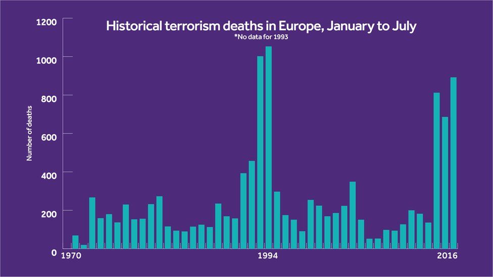 число жертв терроризма в Европе за первое полугодие с 1970 года