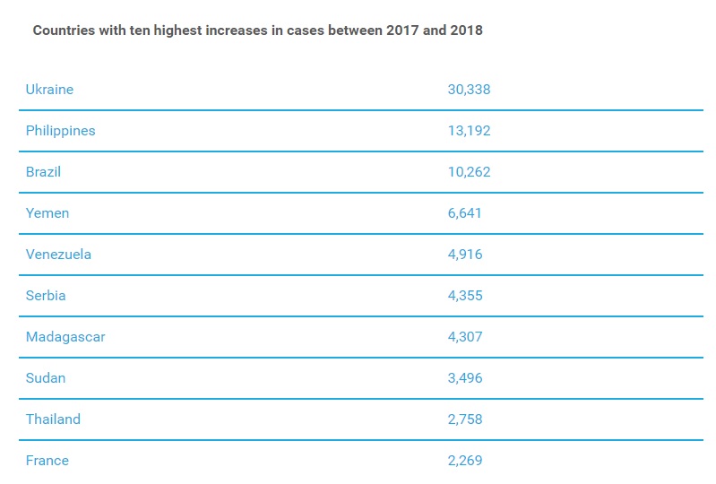 Корь в Украине достигла угрожающего уровня, - ЮНИСЕФ