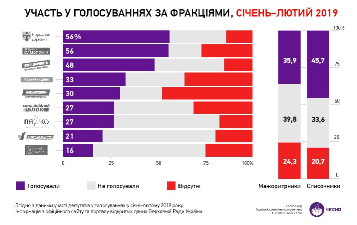 У Раді за 2 місяці не проголосували ні разу 9 нардепів