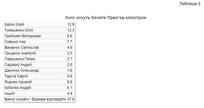 Появился новый рейтинг возможных кандидатов на пост премьера