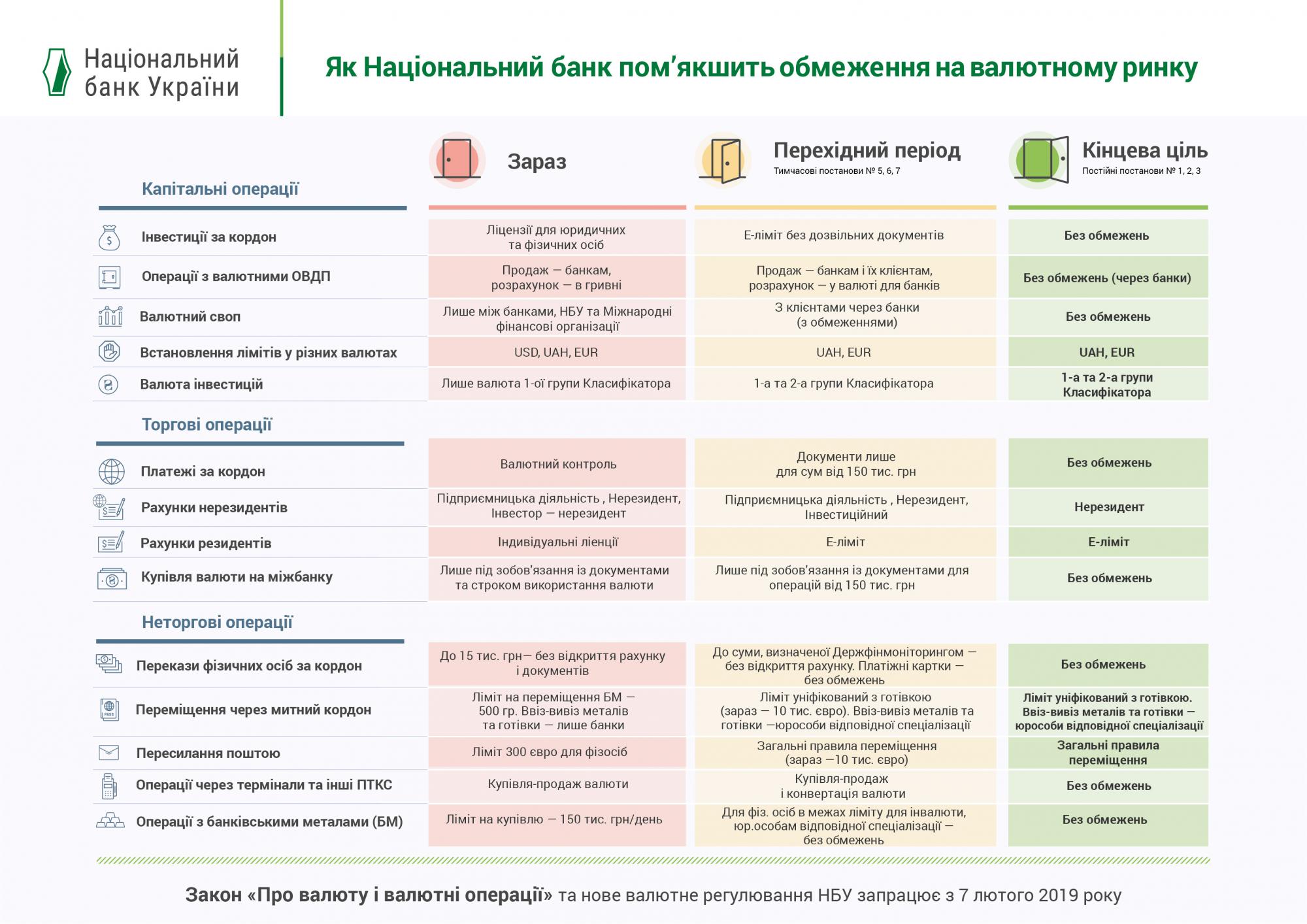 НБУ оприлюднив проекти постанов щодо регулювання валютного ринку