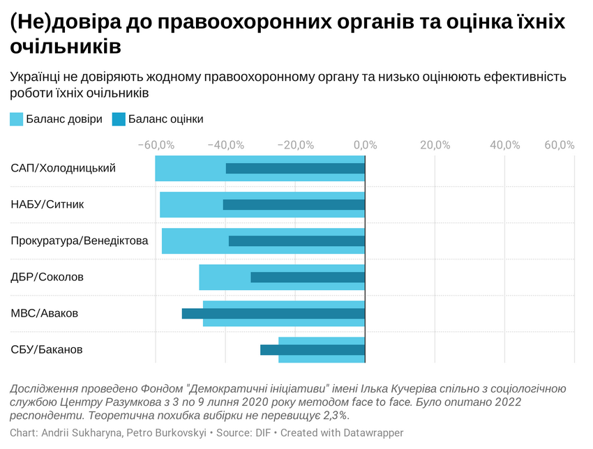 Українці дали оцінку роботи керівників правоохоронних органів