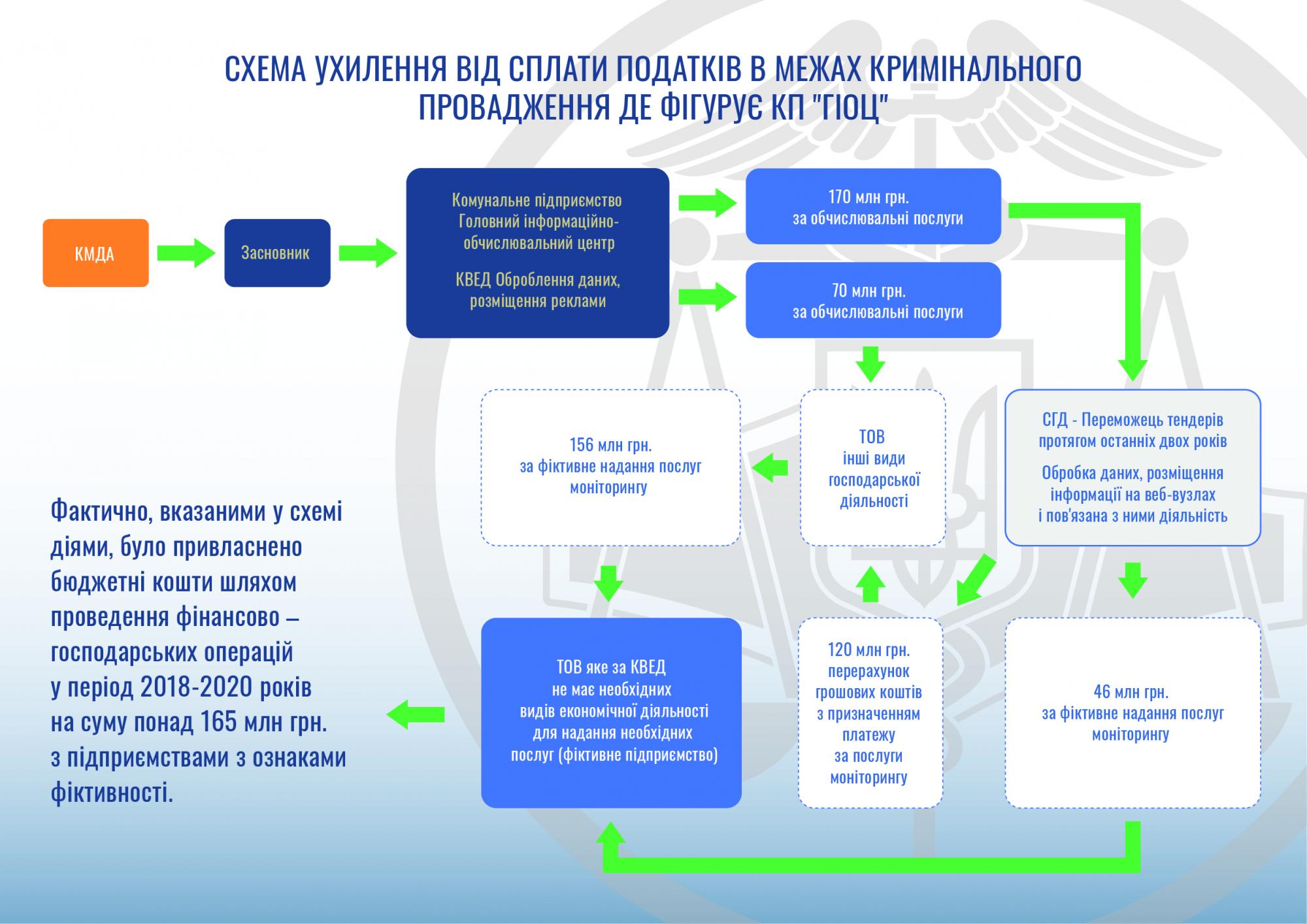 Глава ГФС рассказал о схемах выведения средств по тендерам КГГА