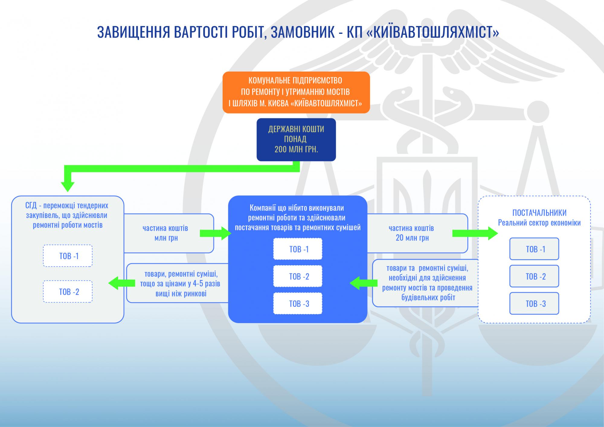 Глава ГФС рассказал о схемах выведения средств по тендерам КГГА