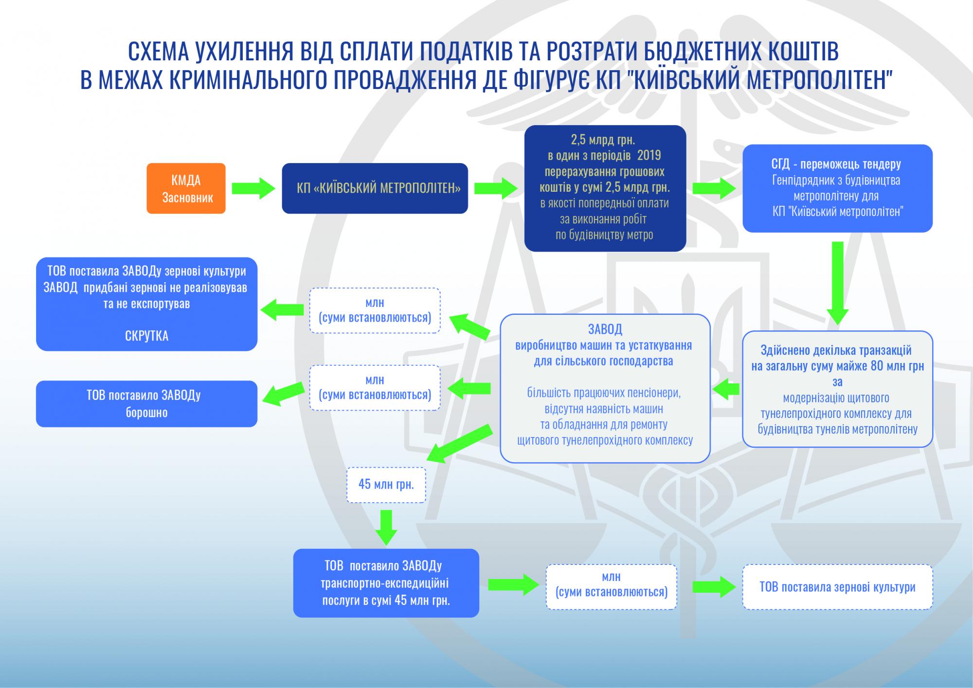 Глава ГФС рассказал о схемах выведения средств по тендерам КГГА