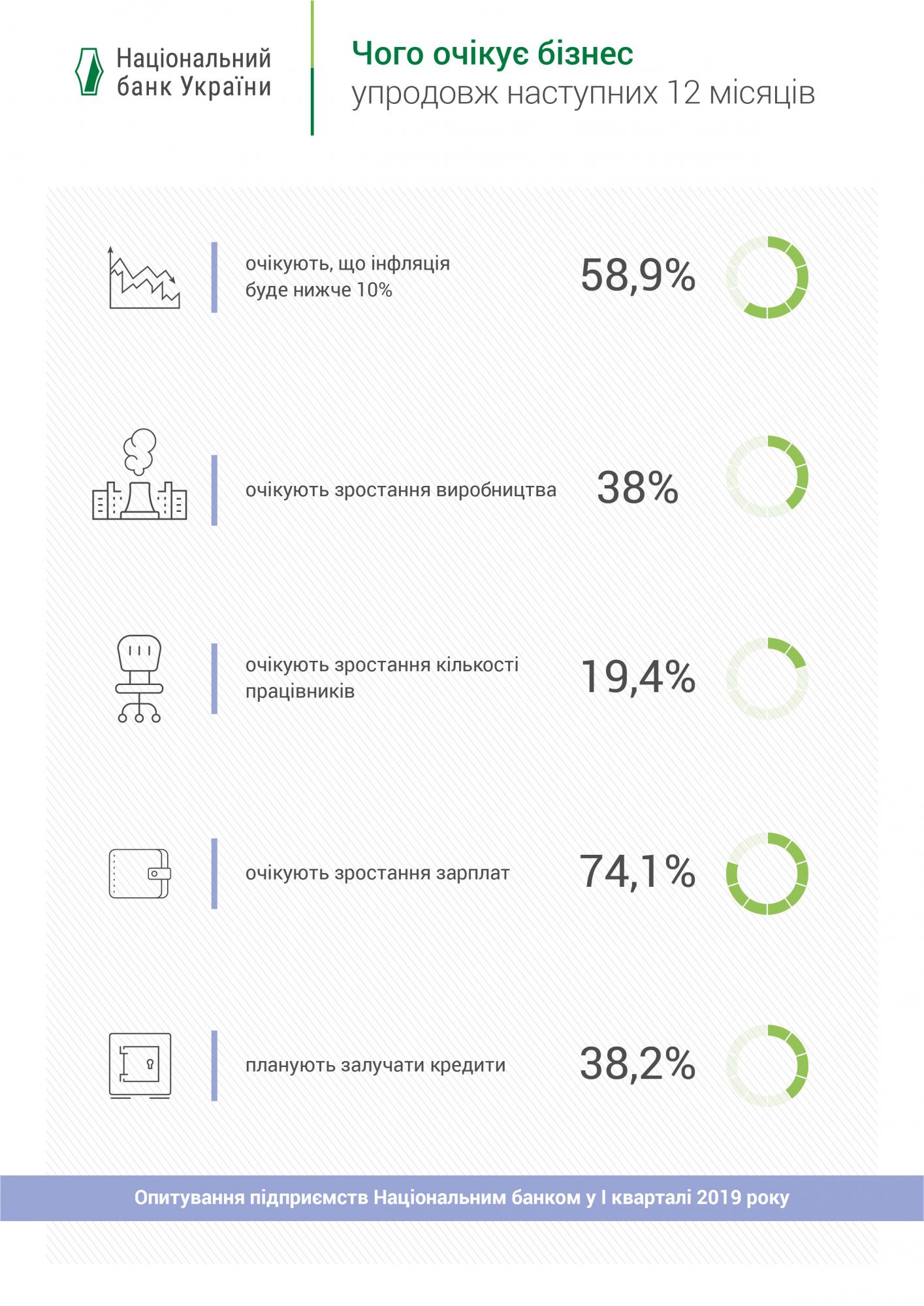 Деловые ожидания украинского бизнеса несколько улучшились