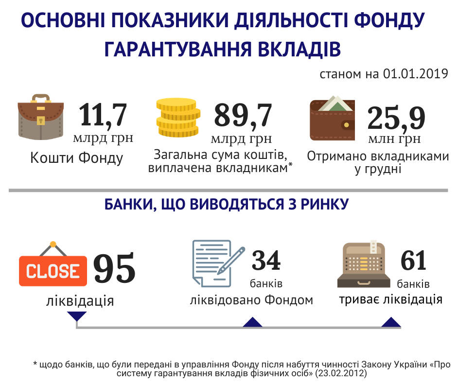 ФГВФО назвав суму виплат вкладникам банків-банкрутів