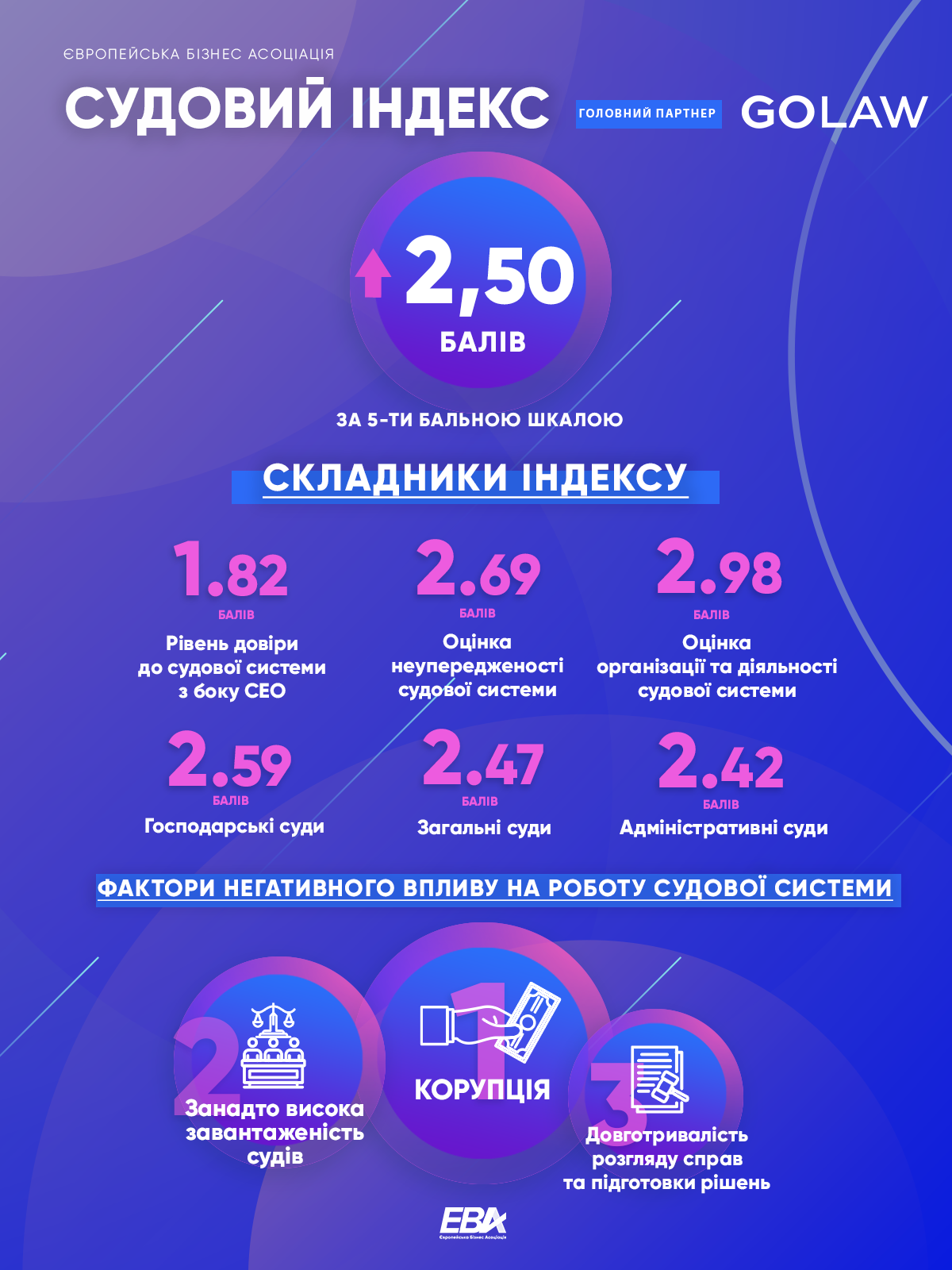 Бізнес найбільше задоволений роботою господарських судів, - дослідження