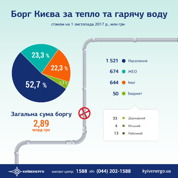 Долг Киева за тепло, отопление и горячую воду составил почти 3 млрд гривен