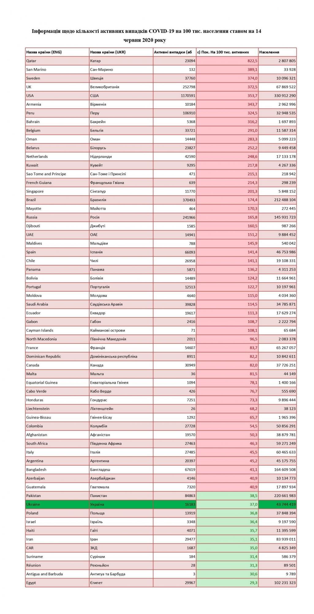 Кому доведеться проходити карантин після подорожей: у МОЗ дали список "червоних країн"