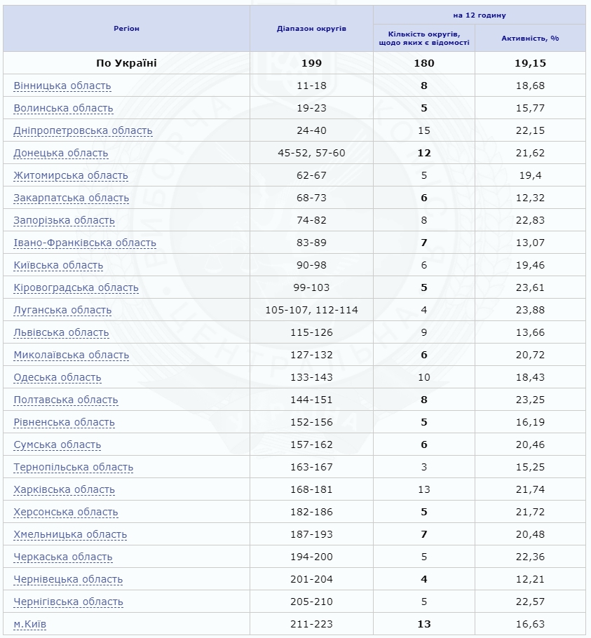 Явка на виборах в Раду: всі подробиці