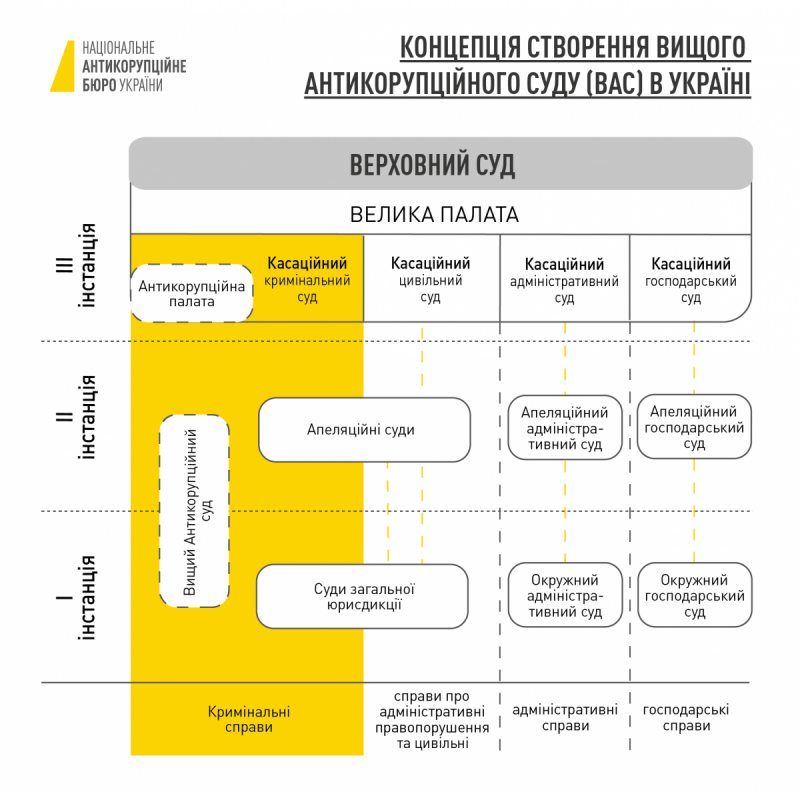 Замедление с созданием антикоррупционного суда ставит под угрозу всю реформу, - Сытник