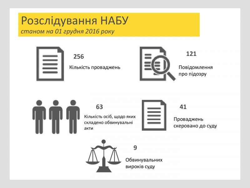 НАБУ розслідує провадження, в рамках яких накладено арешт на 433,6 млн гривень